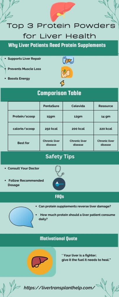 Infographic comparing the top 3 protein powders for liver health: PentaSure, Celevida, and RESOURCE. Includes benefits, safety tips, and FAQs.