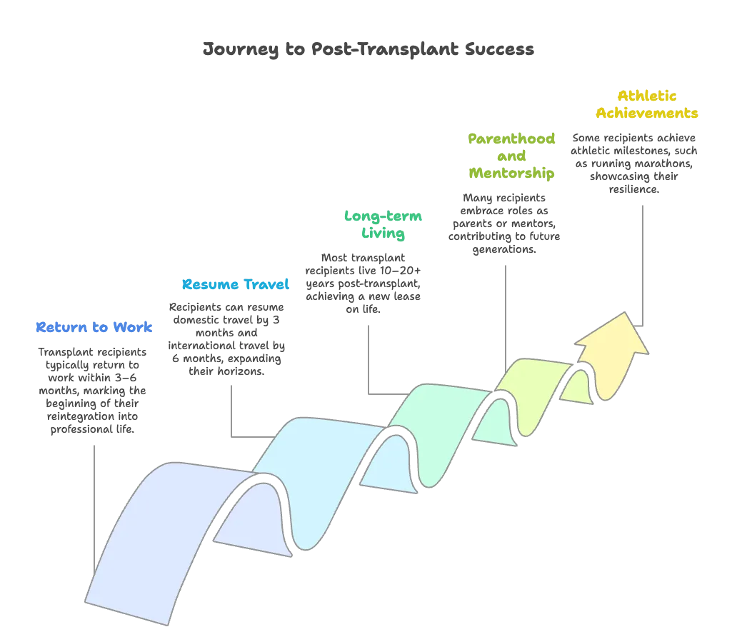 life after liver transplant