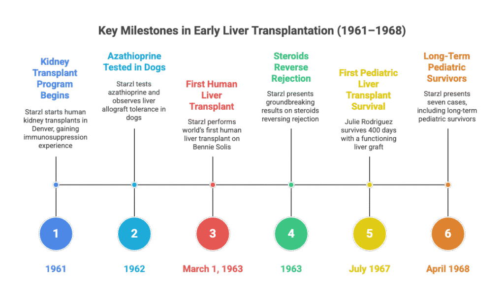 History of Liver Transplantation