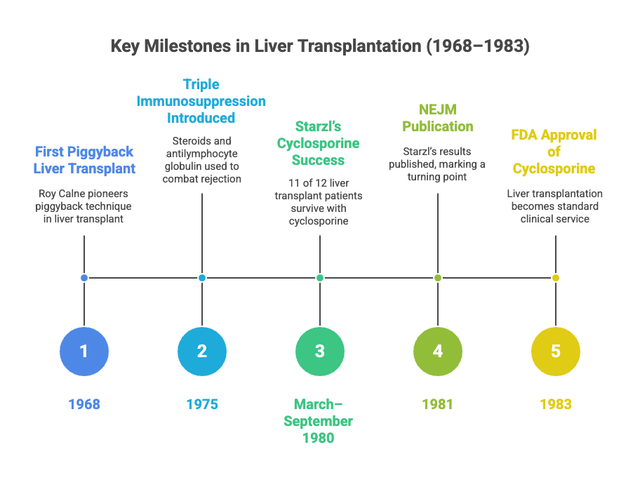 History of Liver Transplantation