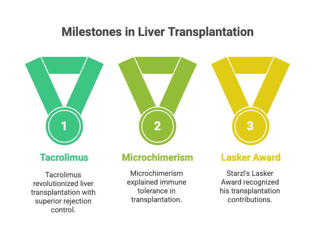History of Liver Transplantation