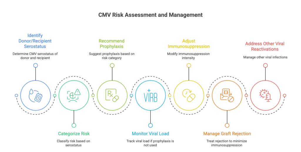 CMV Infection After Liver Transplant