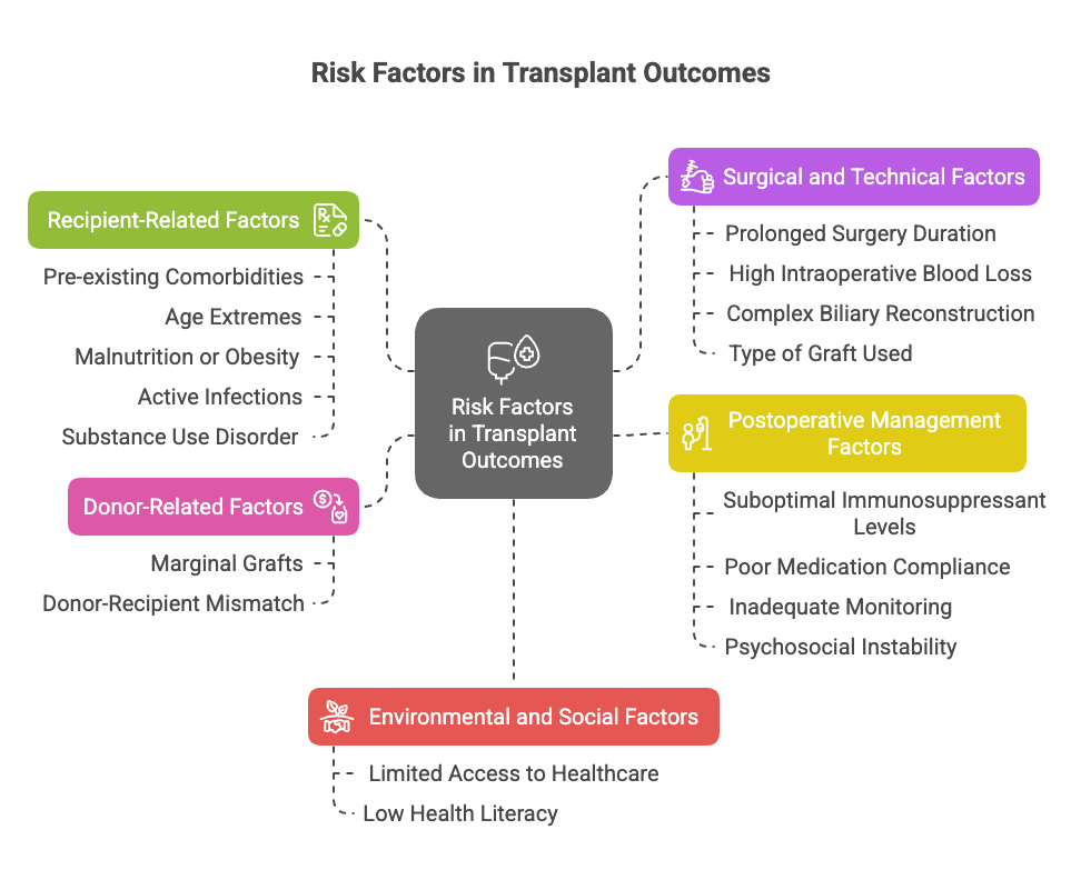 Post-Liver Transplant Complications