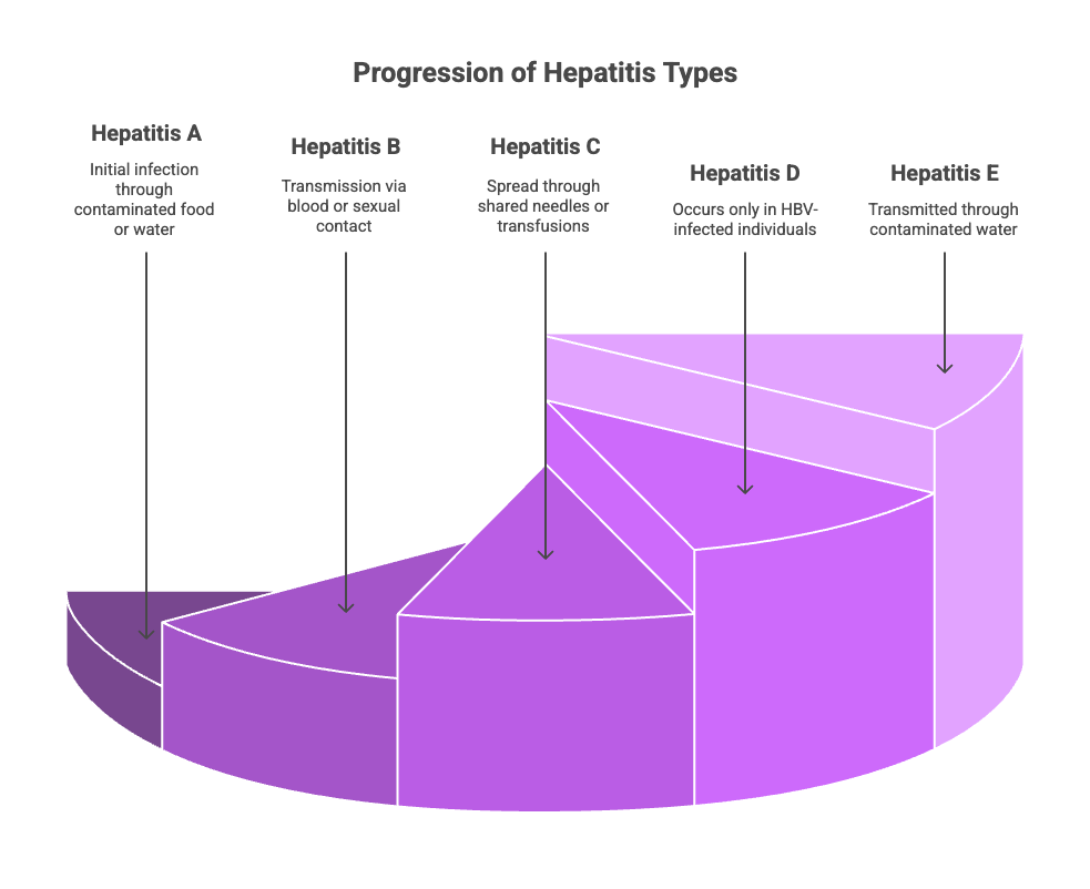 Viral Hepatitis